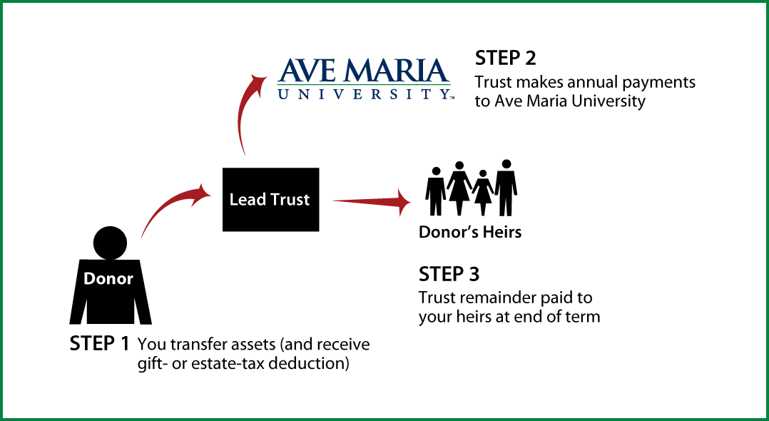 Nongrantor Lead Trust Thumbnail