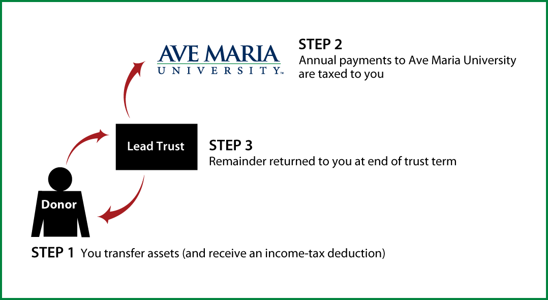 Grantor Lead Trust Thumbnail