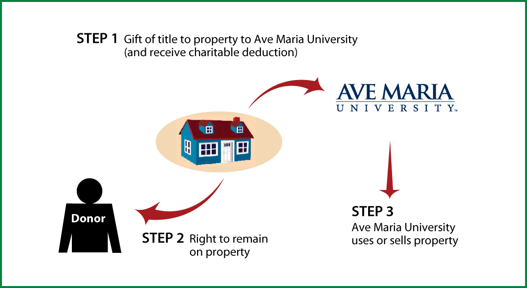 Gift of Personal Residence or Farm with Retained Life Estate Thumbnail