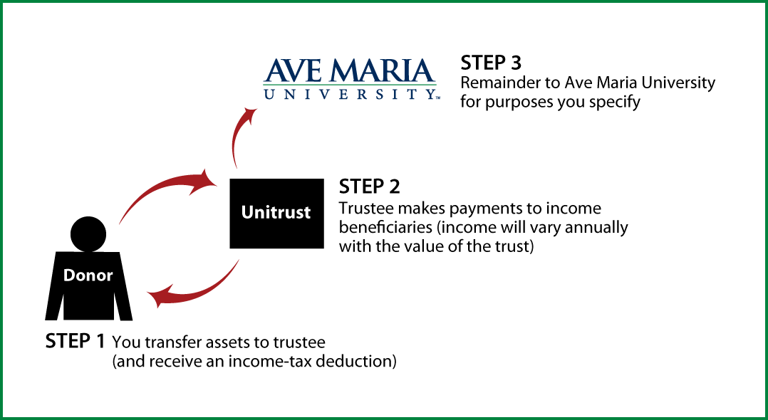 Charitable Remainder Unitrust Thumbnail