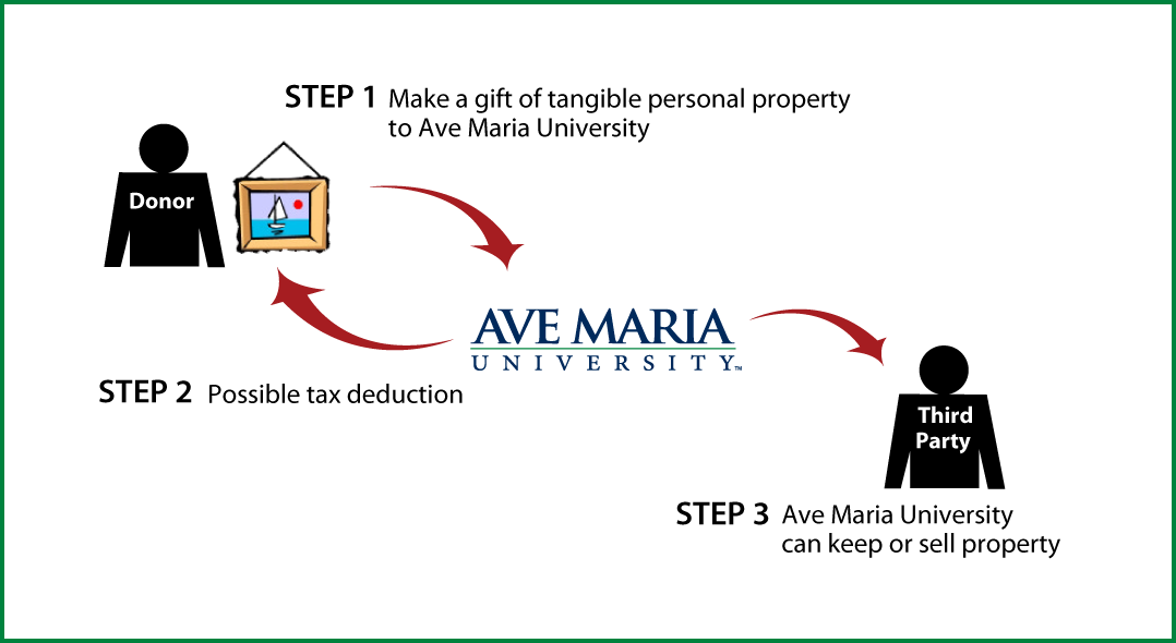 Tangible Personal Property Diagram. Description of image is listed below.