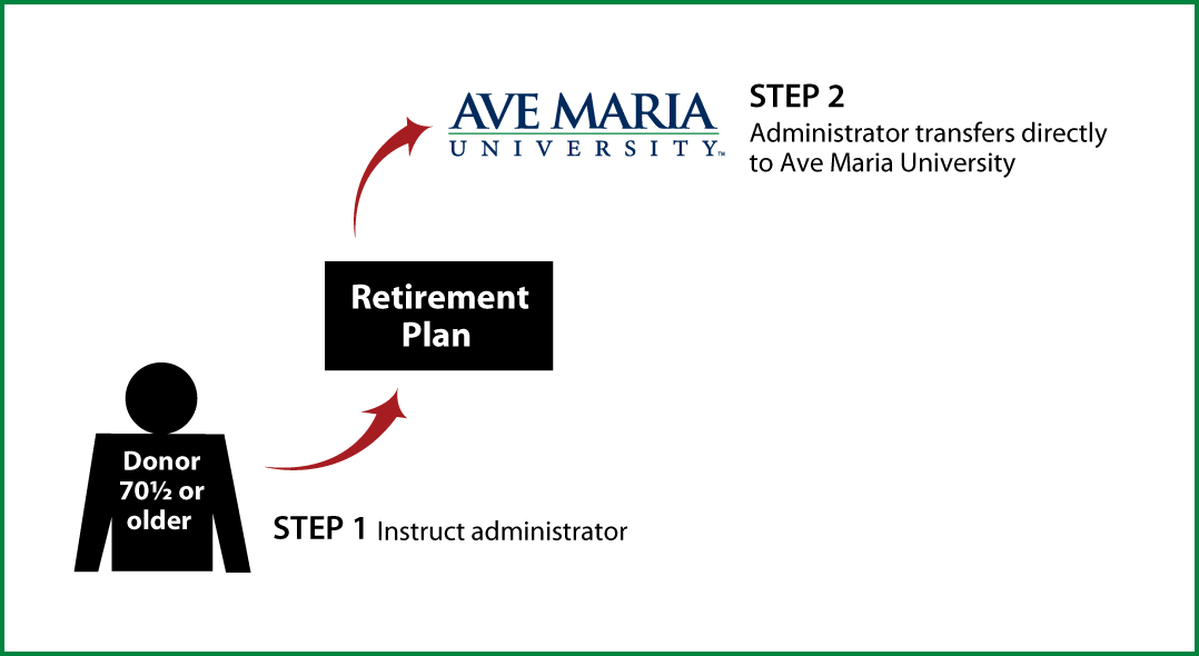 IRA Rollover Gifts (QCD) Diagram. Description of image is listed below.
